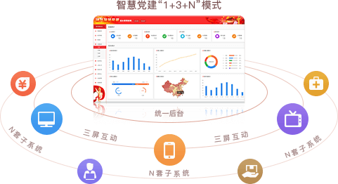 智慧党建系统优势之统一后台，三屏互动（“1+3+N”模式）